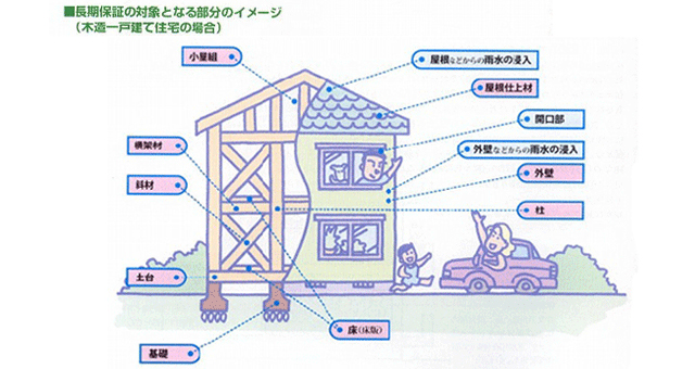 長期保証の対象となる部分のイメージ